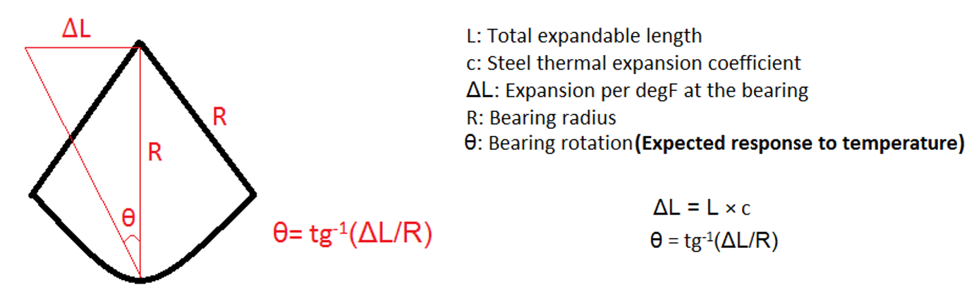 Wireless Bridge Bearing Monitoring Solution- Wireless Tilt SenSpot™ sensor tiltmeter-Rocker bearing