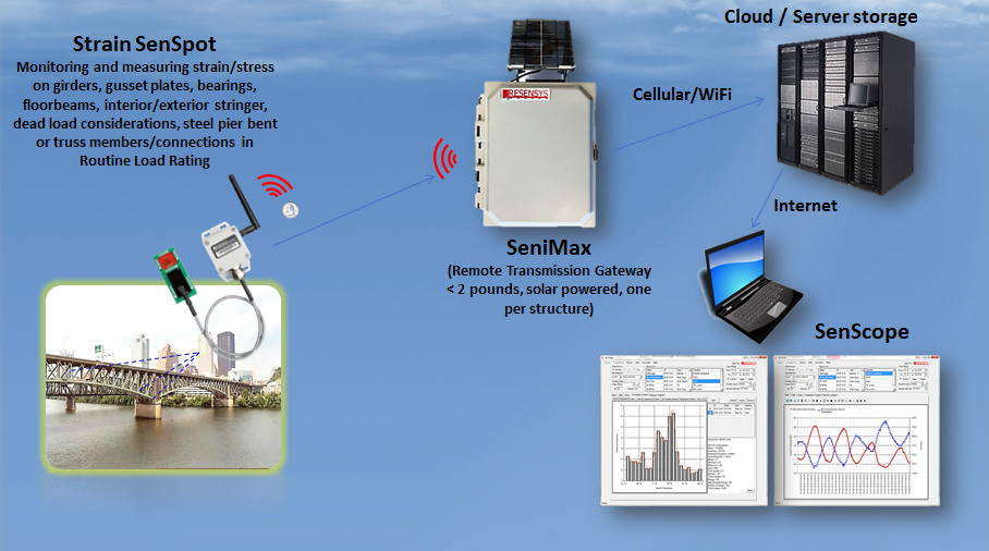 Resensys Routine Bridge Load Rating validation